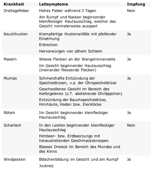 PharmaWiki Kinderkrankheiten PharmaWiki Kinderkrankheiten