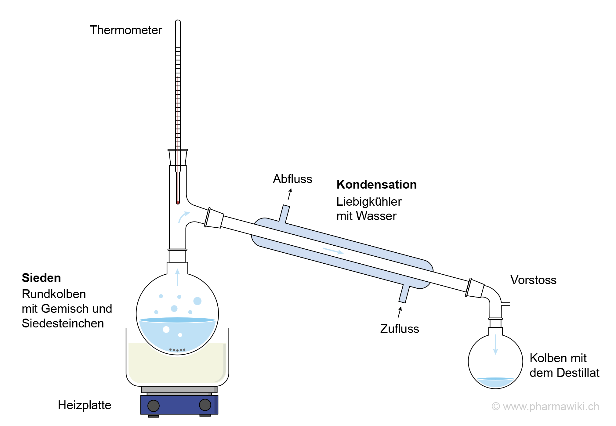 Pharmawiki Destillation