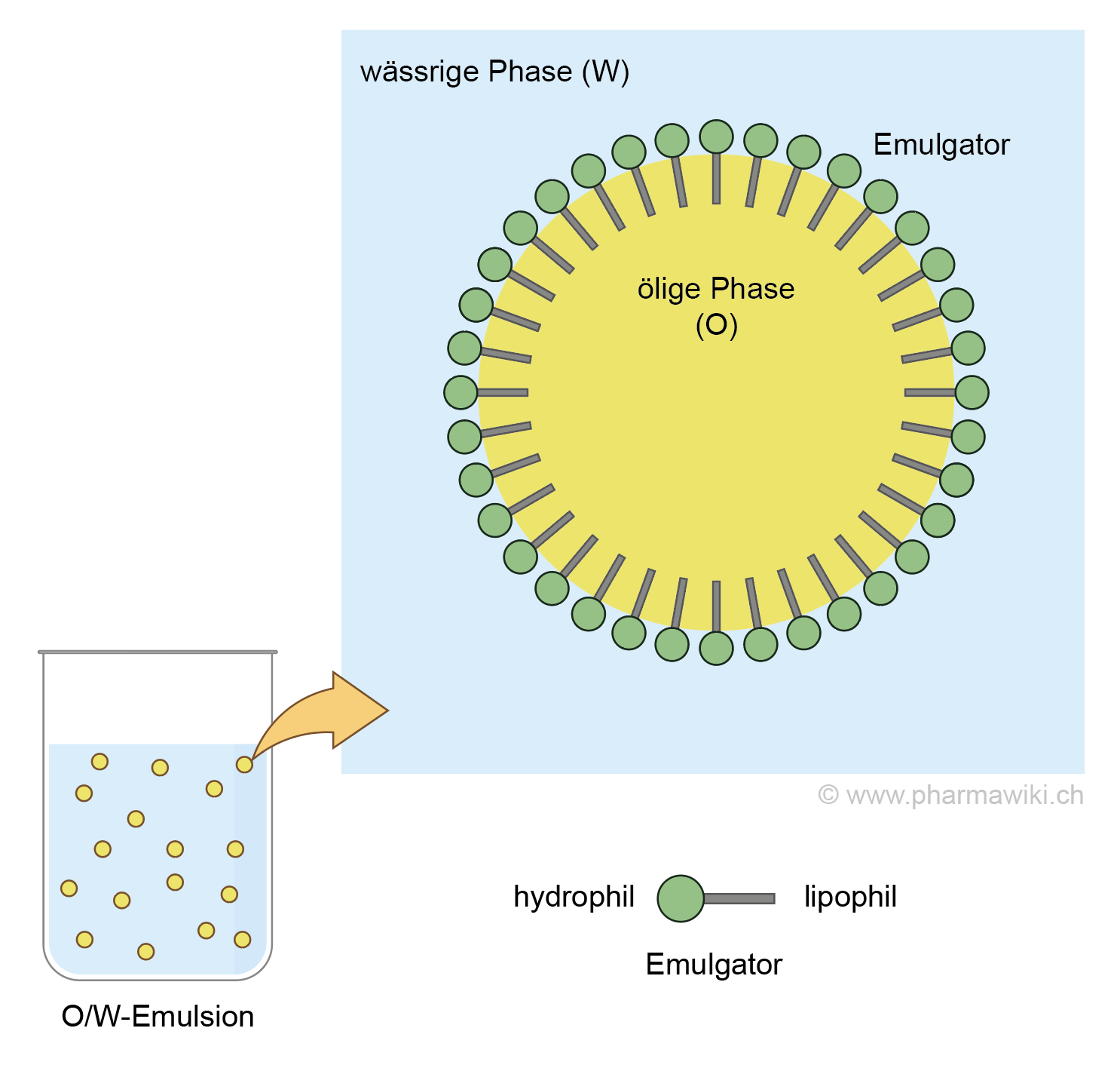 Pharmawiki Emulsionen