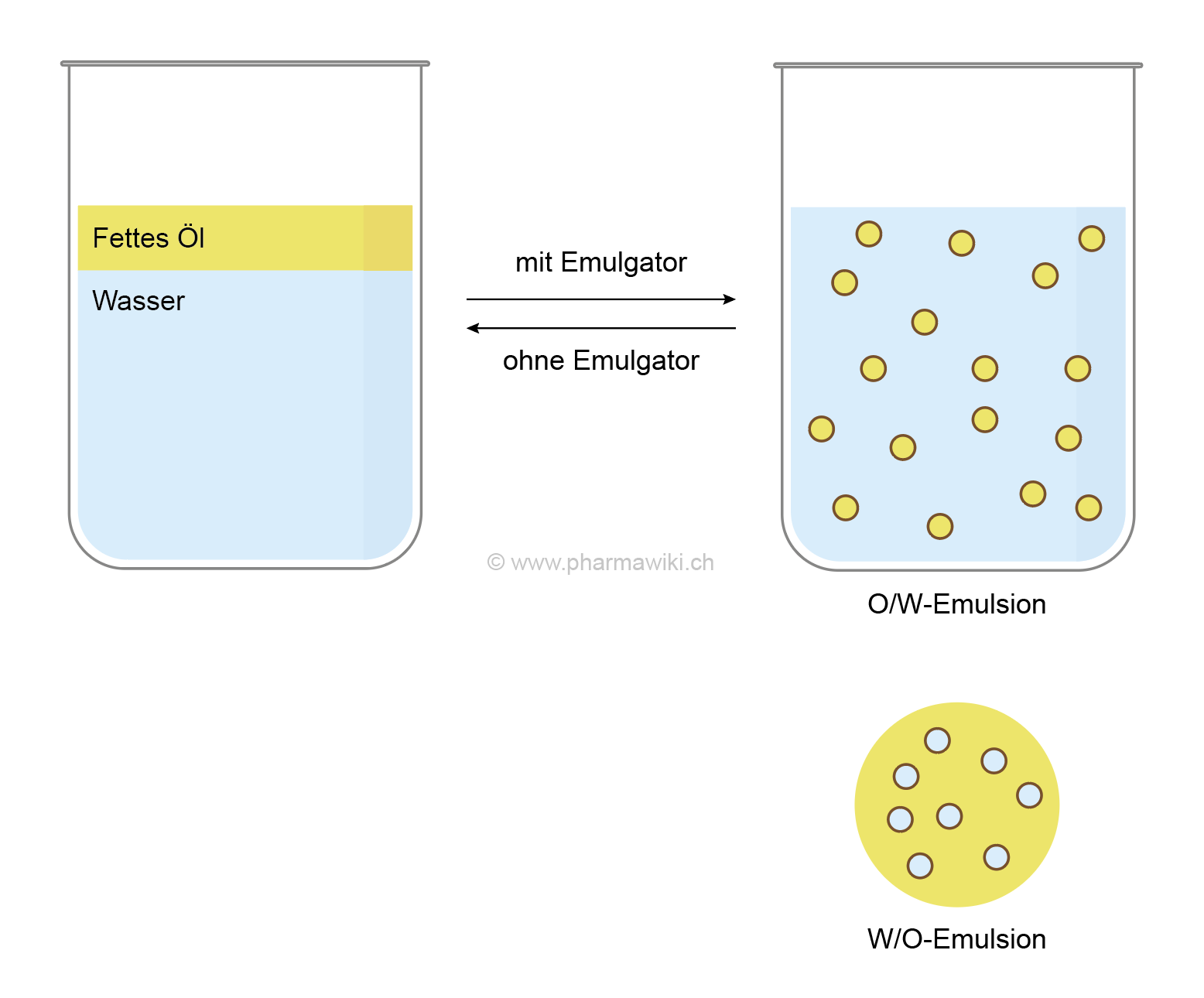 Pharmawiki Emulsionen